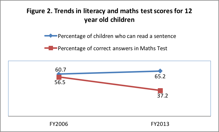 Trends in literacy and maths test scores for 12-year-old children